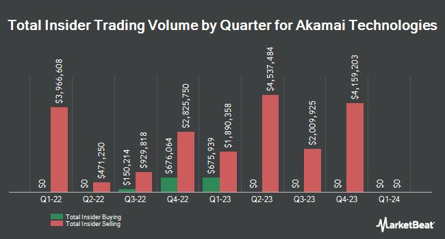 Insider Buying and Selling by Quarter for Akamai Technologies (NASDAQ:AKAM)
