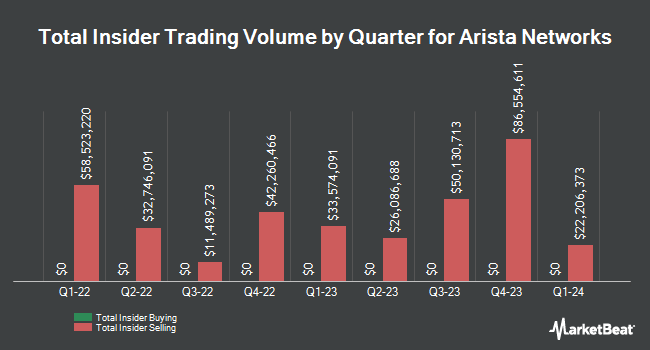 Insider Buying and Selling by Quarter for Arista Networks (NYSE:ANET)
