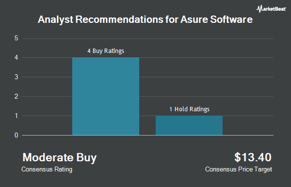 Analyst Recommendations for Asure Software (NASDAQ:ASUR)