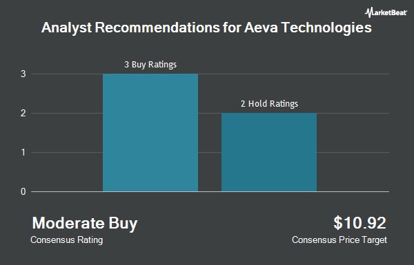 Analyst Recommendations for Aeva Technologies (NYSE:AEVA)