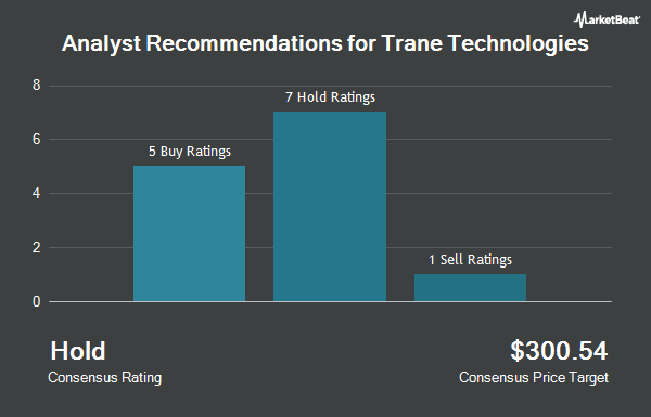 Analyst Recommendations for Trane Technologies (NYSE:TT)