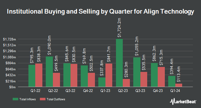 Institutional Ownership by Quarter for Align Technology (NASDAQ:ALGN)