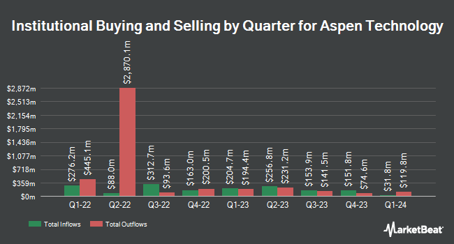 Institutional Ownership by Quarter for Aspen Technology (NASDAQ:AZPN)