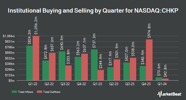 Institutional Ownership by Quarter for Check Point Software Technologies (NASDAQ:CHKP)