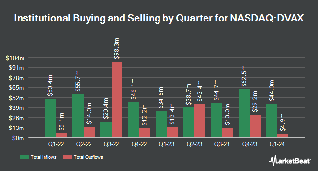 Institutional Ownership by Quarter for Dynavax Technologies (NASDAQ:DVAX)