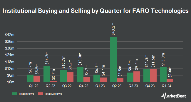 Institutional Ownership by Quarter for FARO Technologies (NASDAQ:FARO)