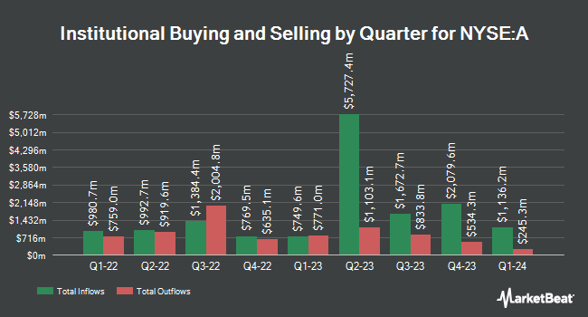 Institutional Ownership by Quarter for Agilent Technologies (NYSE:A)