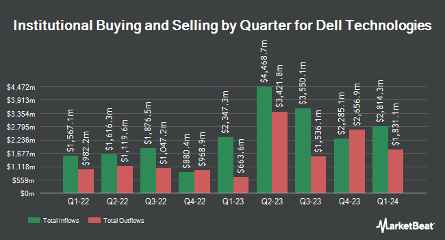 Institutional Ownership by Quarter for Dell Technologies (NYSE:DELL)