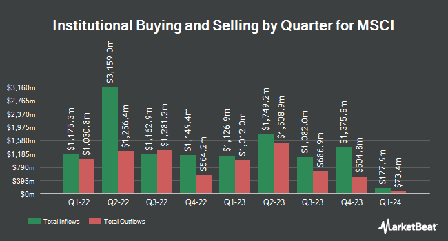 Institutional Ownership by Quarter for MSCI (NYSE:MSCI)