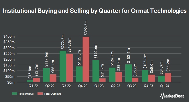 Institutional Ownership by Quarter for Ormat Technologies (NYSE:ORA)