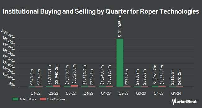 Institutional Ownership by Quarter for Roper Technologies (NYSE:ROP)