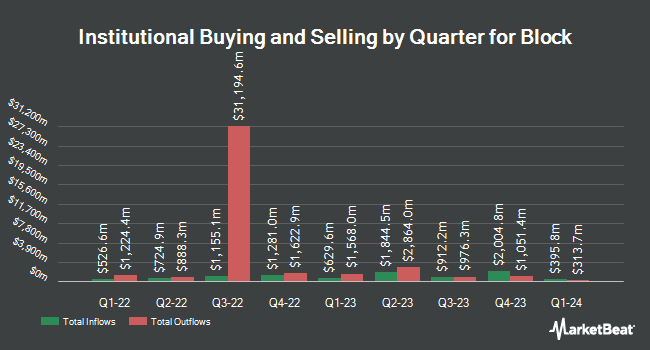 Institutional Ownership by Quarter for Block (NYSE:SQ)