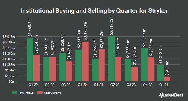 Institutional Ownership by Quarter for Stryker (NYSE:SYK)