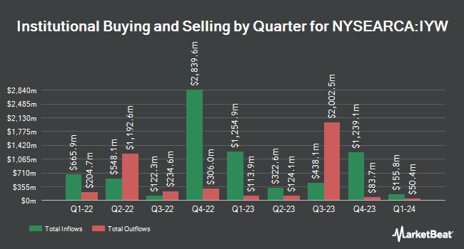 Institutional Ownership by Quarter for iShares U.S. Technology ETF (NYSEARCA:IYW)
