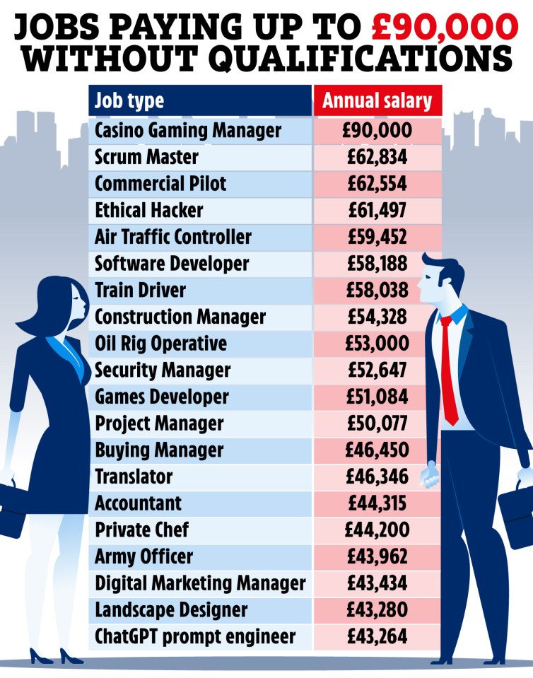 The top-paid job for those without a degree has been revealed as a casino gaming manager