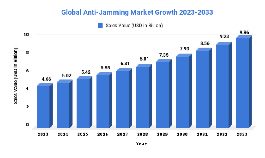 Secure Your Communication Systems: Anti-Jamming Market to Reach USD 4.66 Billion in 2023 4