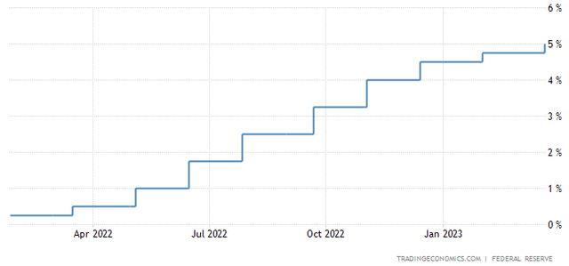 U.S. Federal Reserve Interest Rate Hikes
